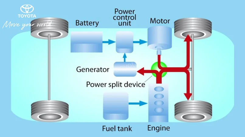 Sơ đồ nguyên lý hoạt động của hệ thống Hybrid Synergy Drive (HSD) của Toyota, cho thấy sự phối hợp giữa động cơ xăng, mô-tơ điện và pin Hybrid.