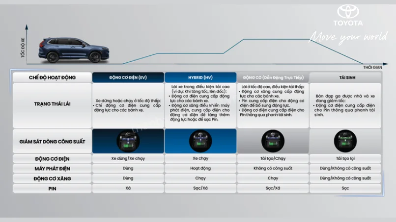 Biểu đồ minh họa tổng chi phí sở hữu (TCO) của xe Hybrid Toyota và xe xăng truyền thống sau 5 năm sử dụng, bao gồm nhiên liệu và bảo dưỡng.