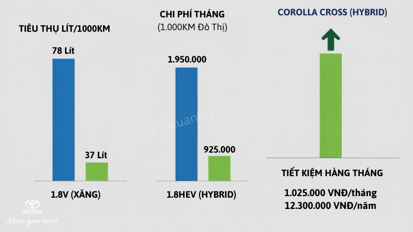Hybrid Toyota Corolla Cross HEV và xăng tại Hà Nội