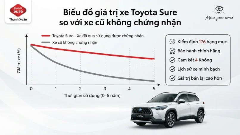 Mẫu xe cũ chính hãng được cấp chứng nhận chất lượng bởi Toyota Sure